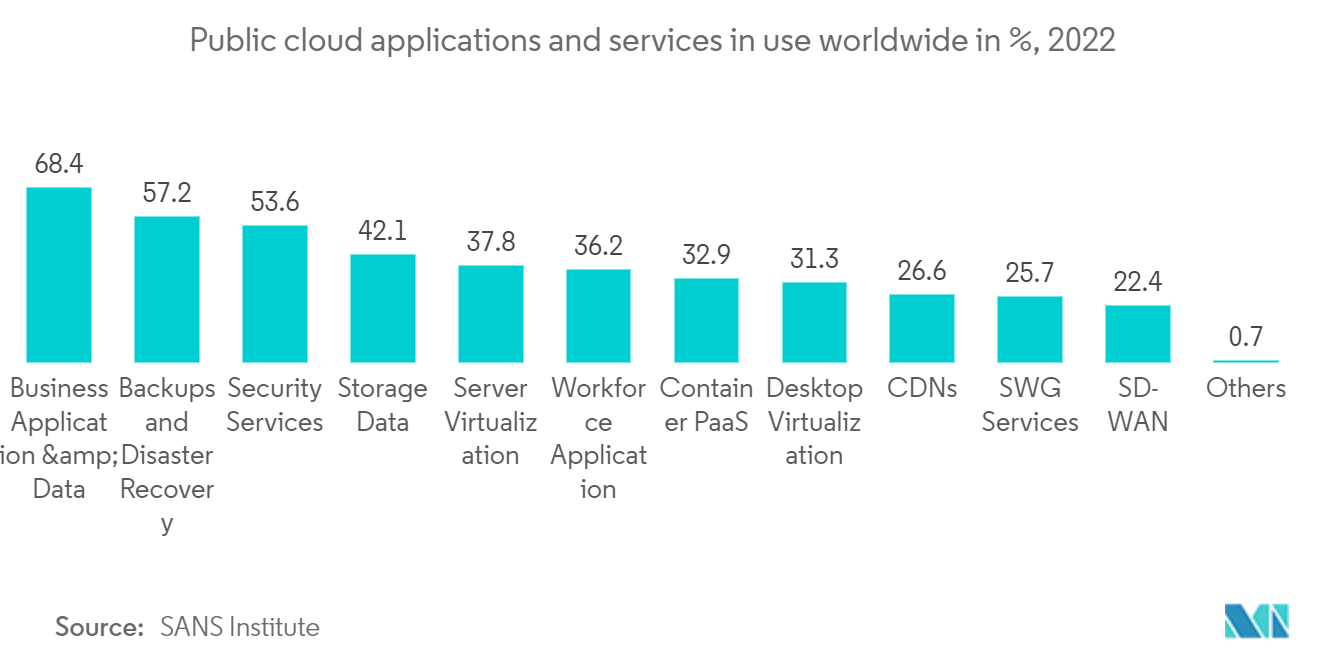 デスクトップ仮想化市場：2022年、世界で利用されているパブリッククラウドアプリケーションとサービスの割合