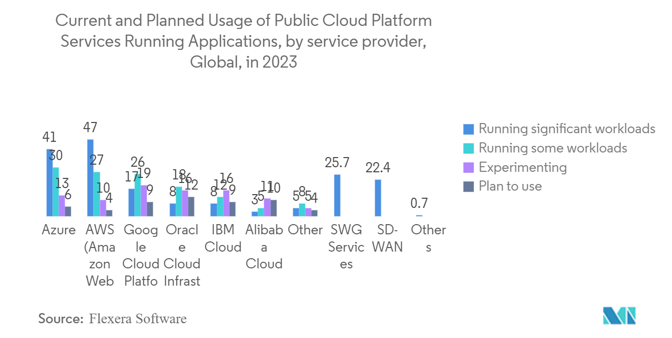 Mercado de virtualização de desktops aplicativos e serviços de nuvem pública em uso mundial em %, 2022