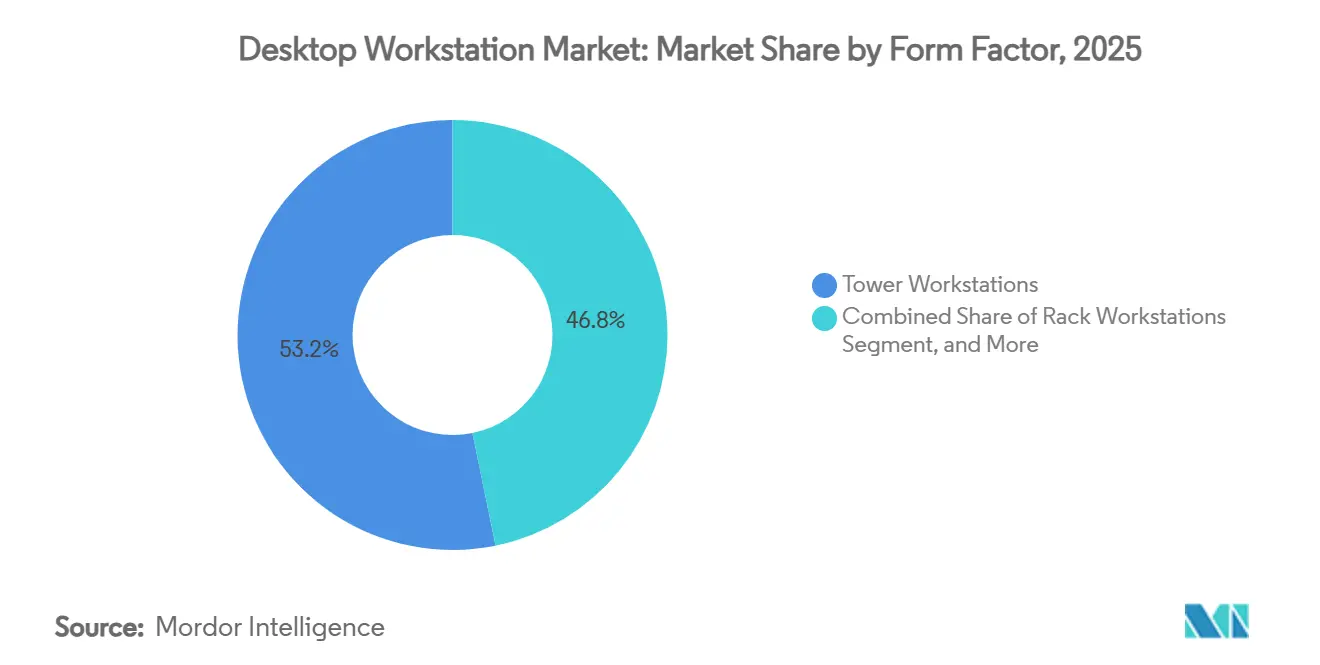 Desktop Workstation Market: Market Share by Form Factor