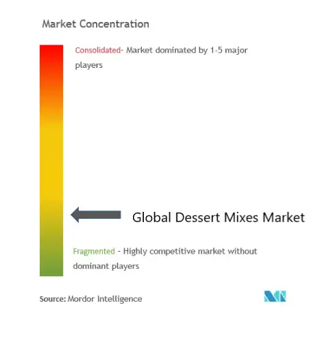Global Dessert Mixes Market Concentration
