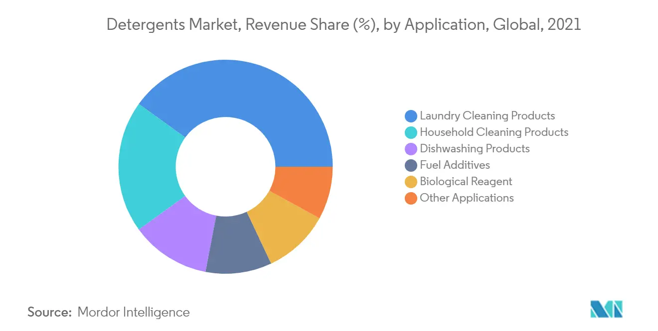 Detergents Market Share