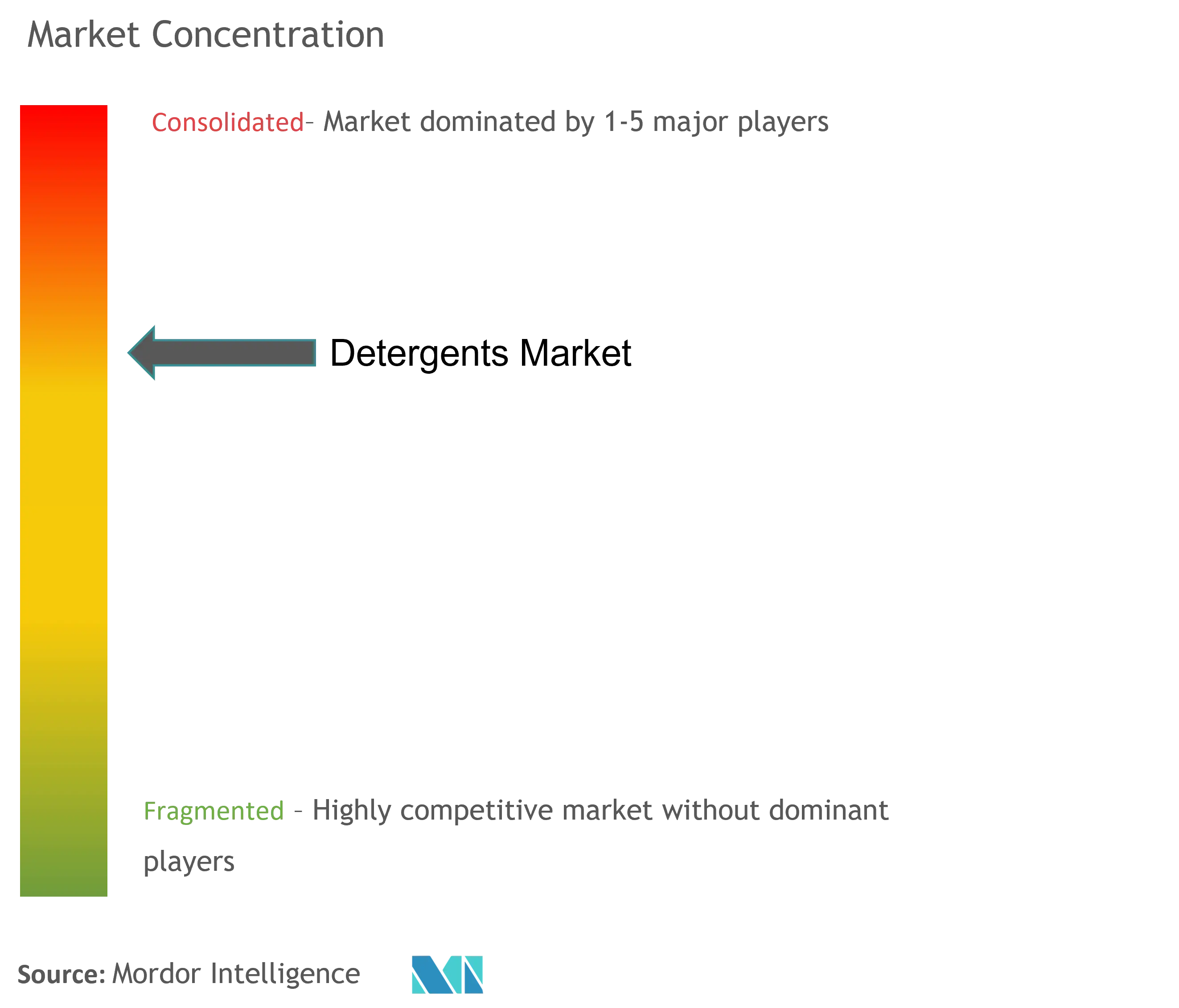 Detergents Market Concentration