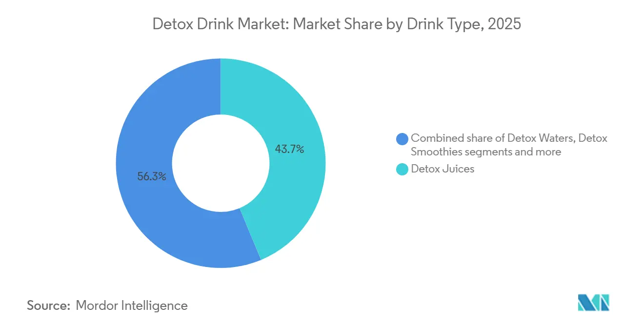 Detox Drink Market Share by Drink Type, 2025