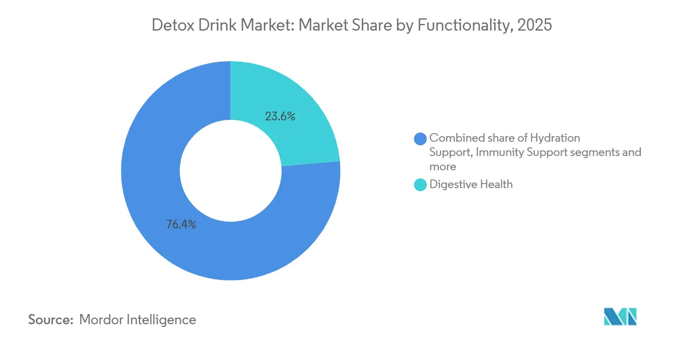 Detox Drink Market Share by Functionality, 2025