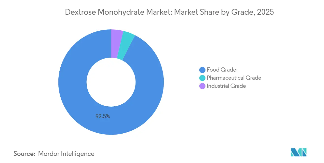 Dextrose Monohydrate Market: Market Share by Grade