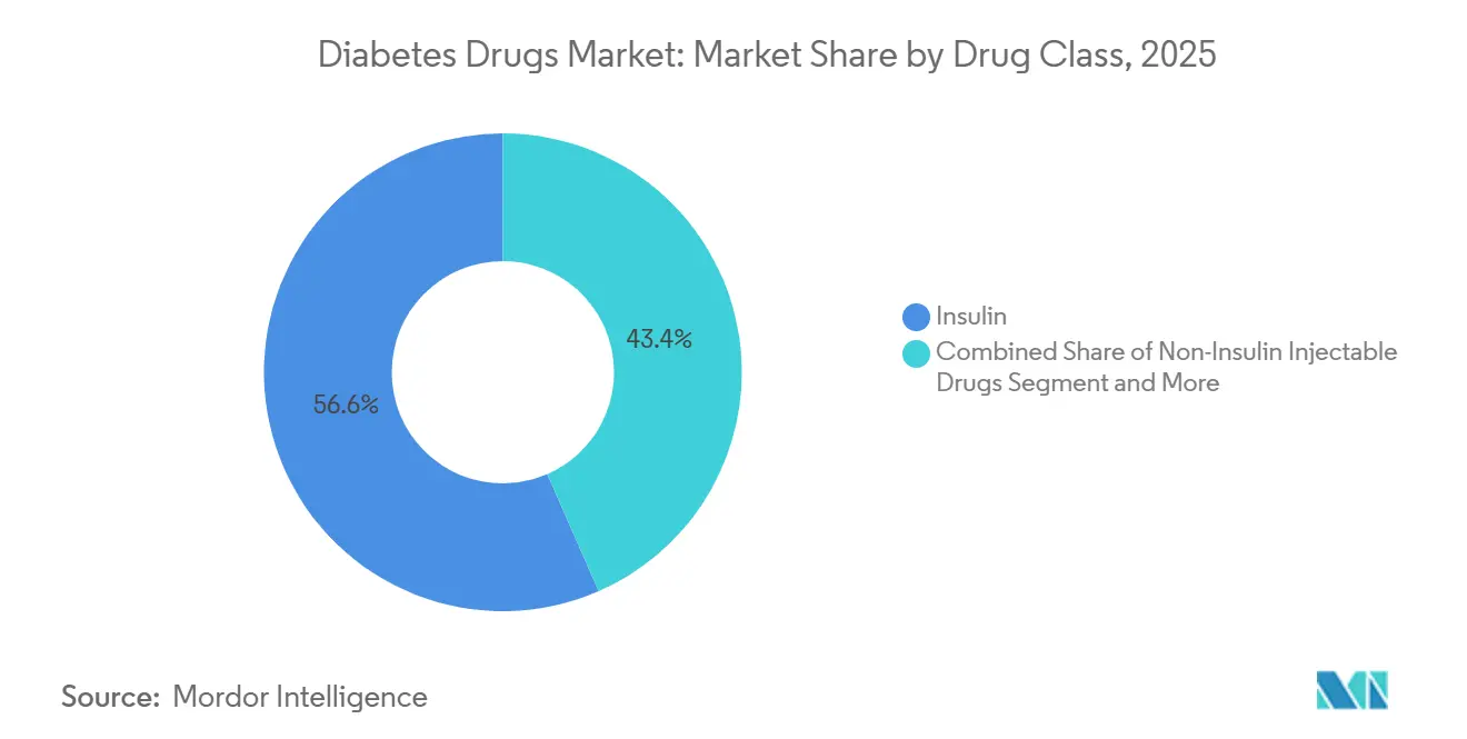 Diabetes Drugs Market Share by Drug Class, 2025