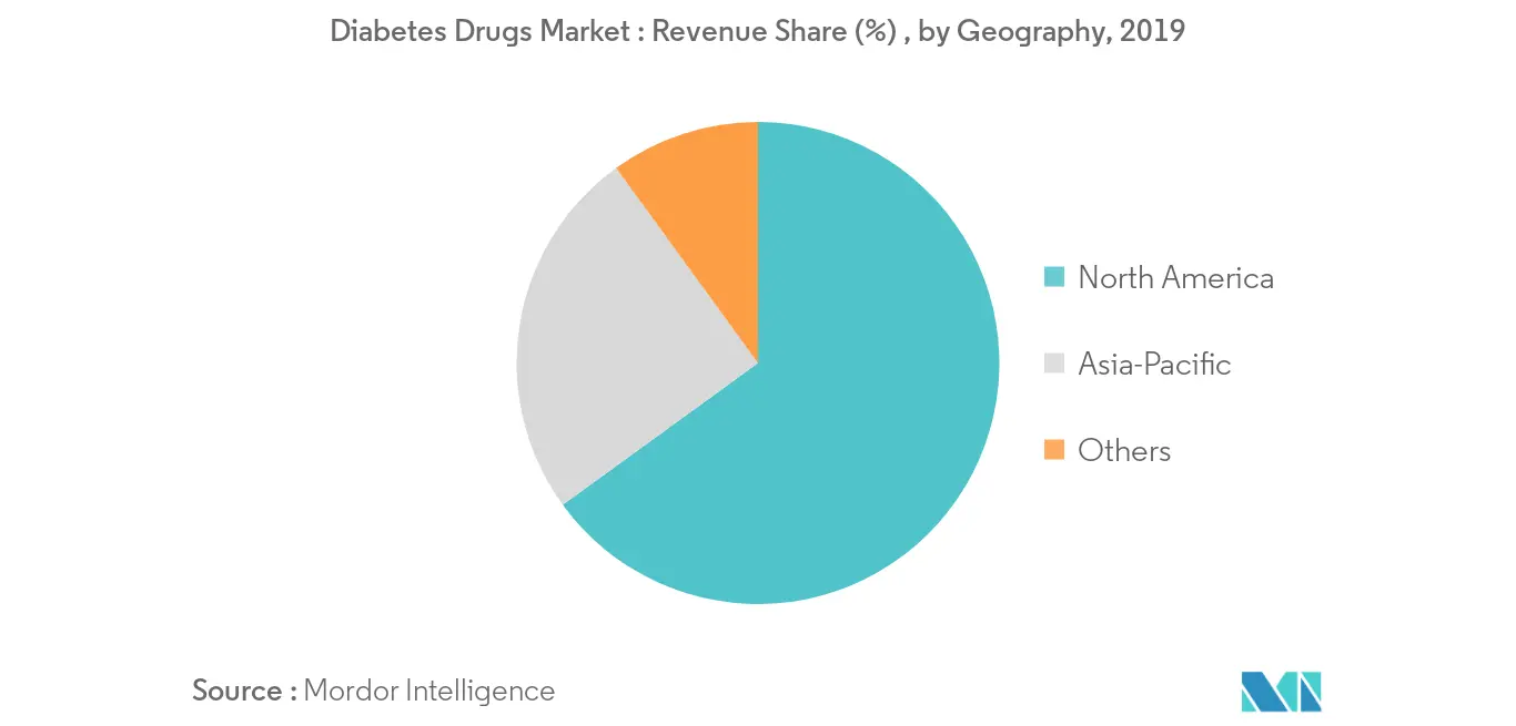Diabetes care drugs market Key Growth by Region