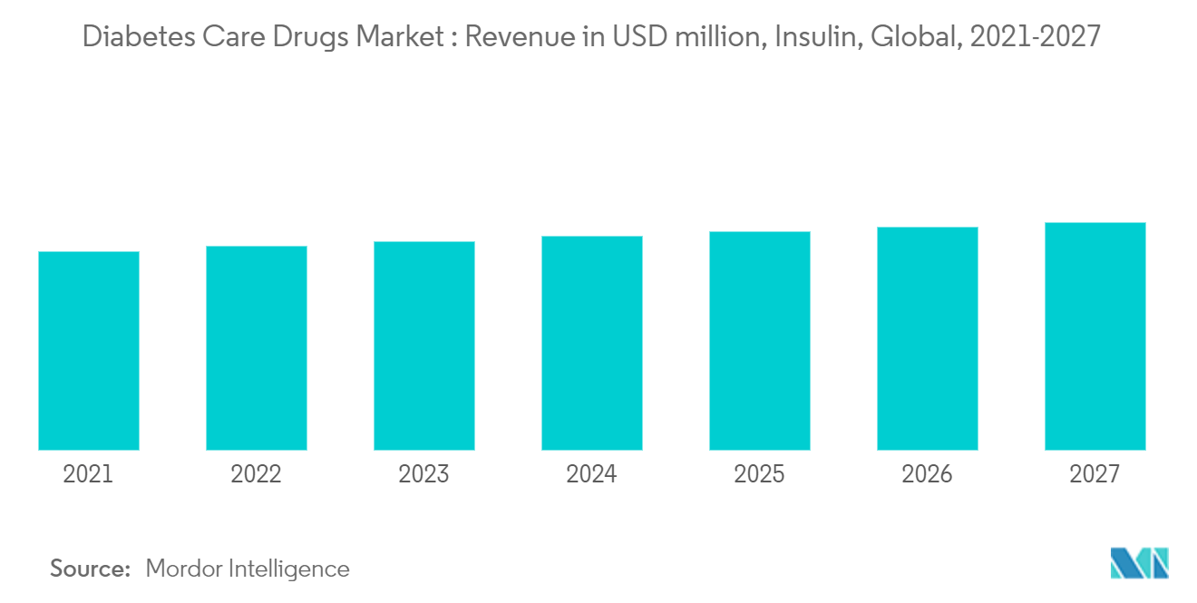 Diabetes Care Drugs Market: Revenue in USD million, Insulin, Global, 2021-2027