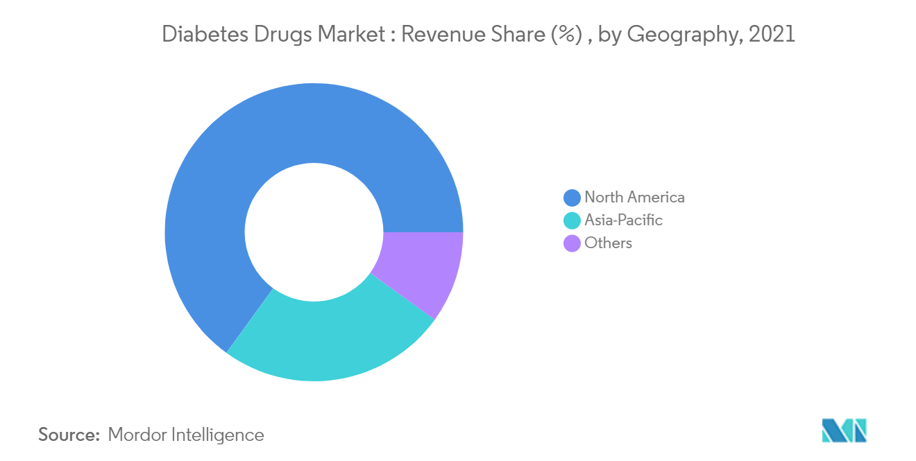 Diabetes Drugs Market: Revenue Share (%), by Geography, 2021