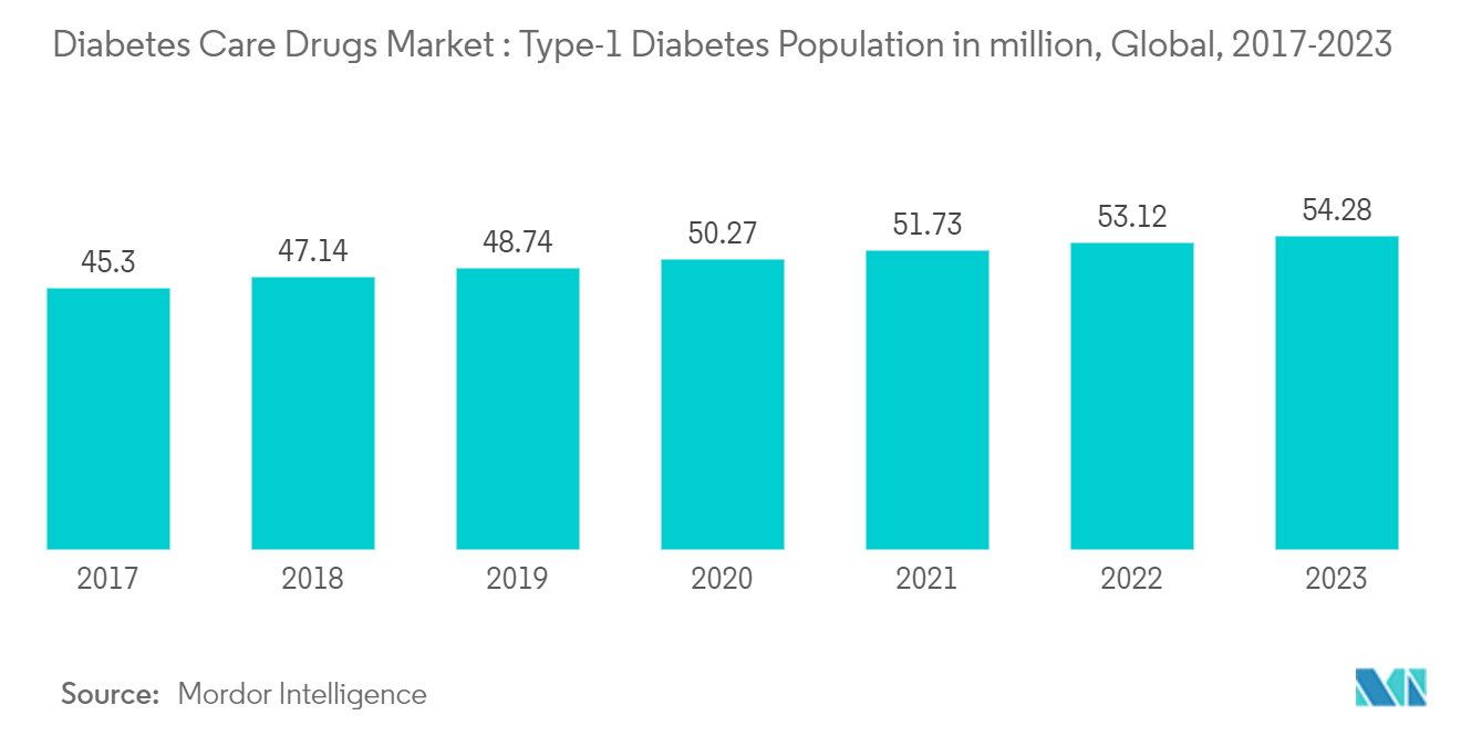 Mercado de medicamentos para el cuidado de la diabetes población con diabetes tipo 1 en millones, global, 2017-2023