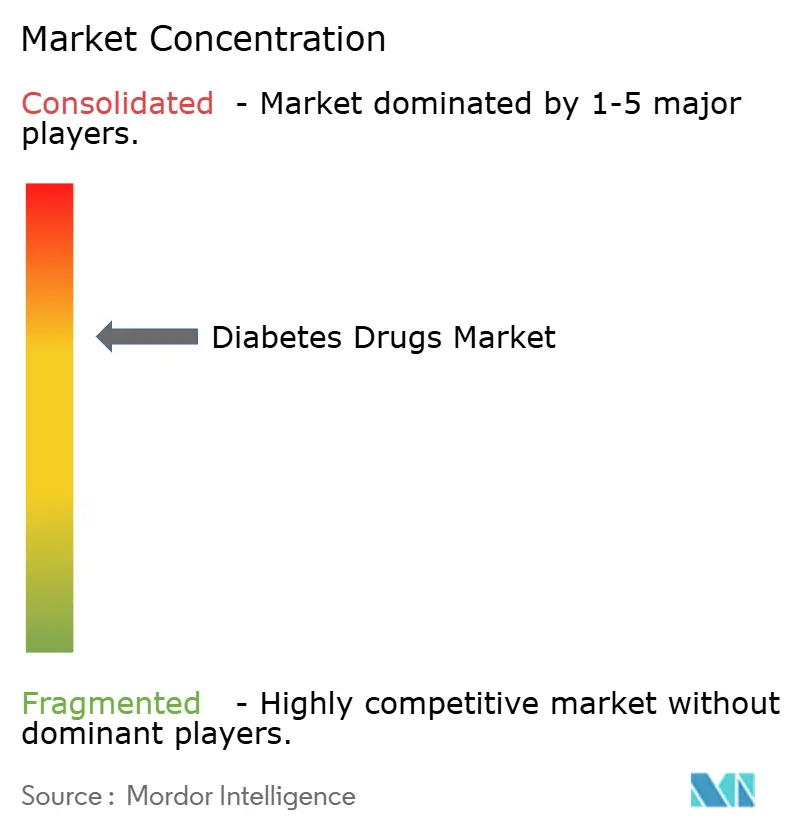 Diabetes Drugs Market Concentration