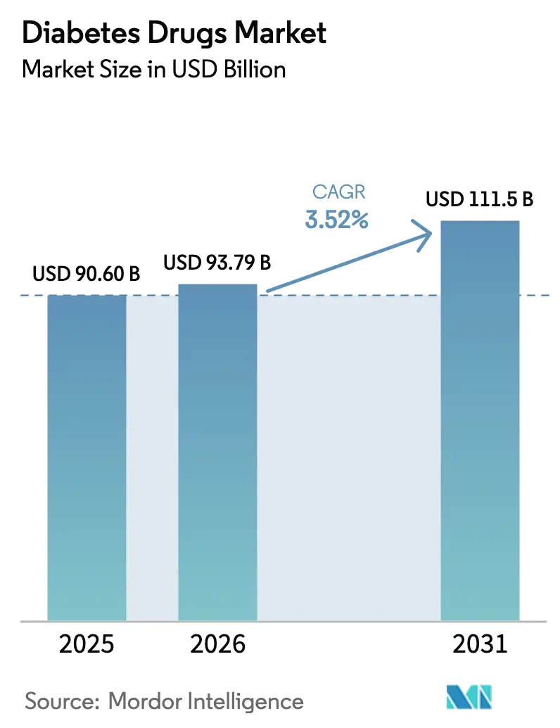 Diabetes Drugs Market (2026 - 2031)