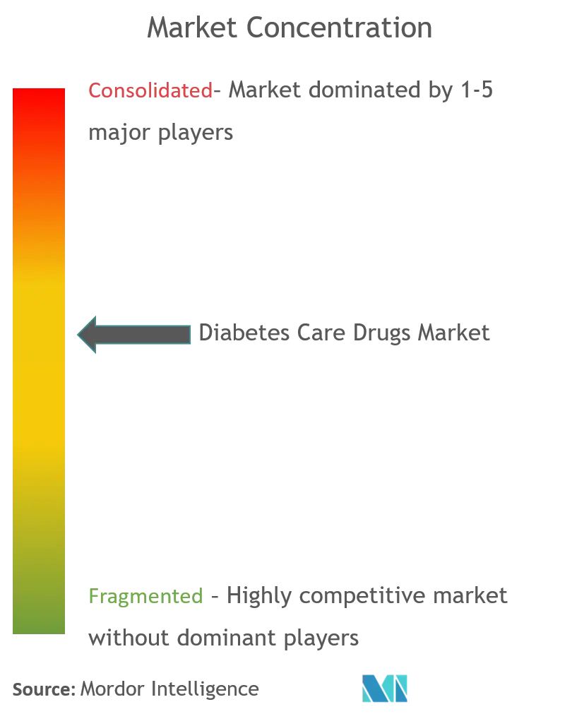 Diabetes Care Drugs Market Concentration