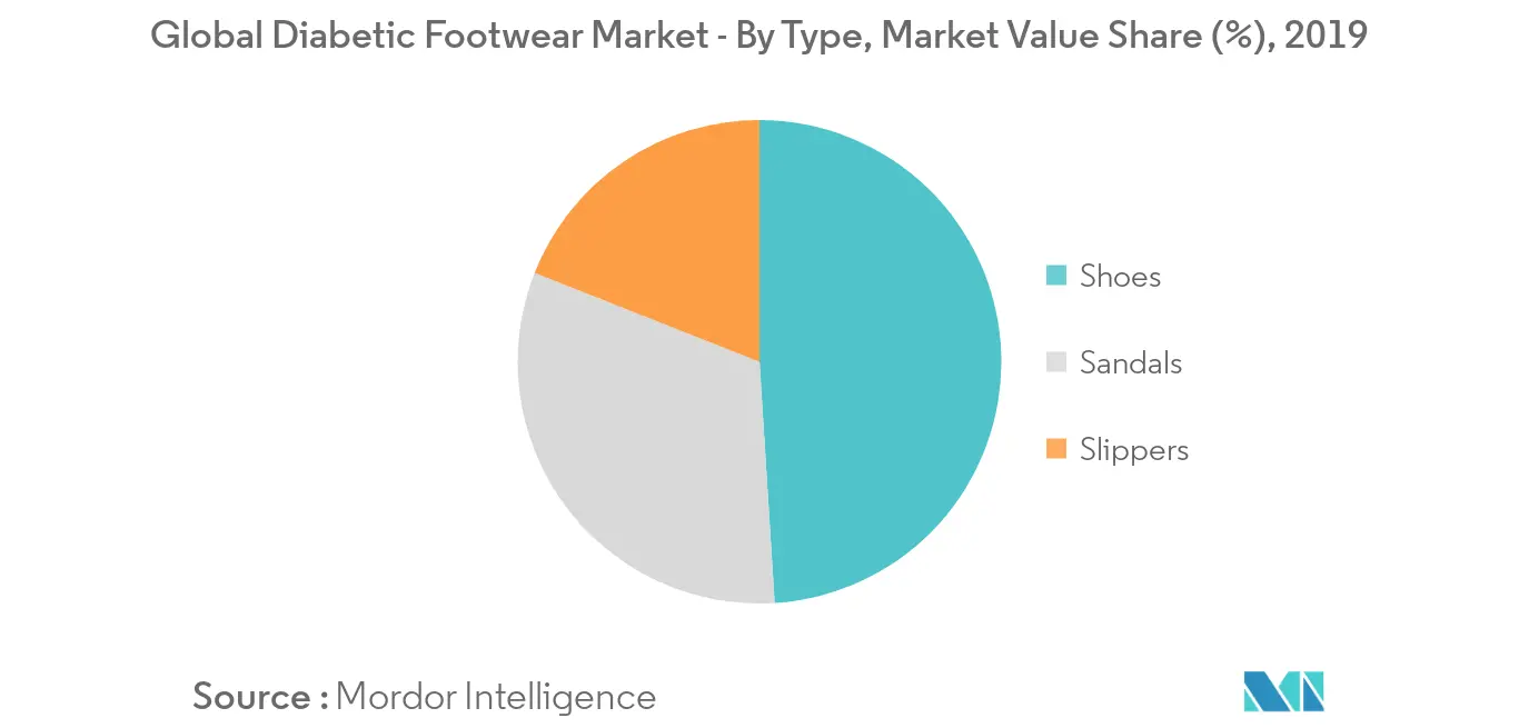 Diabetic Footwear Market Trends