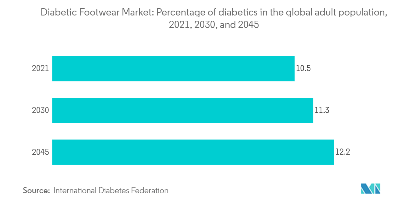 당뇨병 신발 시장: 전 세계 성인 인구 중 당뇨병 환자의 비율(2021년, 2030년, 2045년)