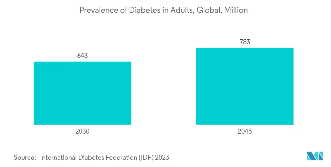 Prevalence of Diabetes in Adults, Global