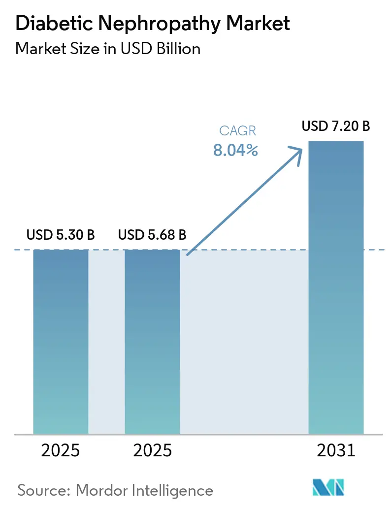 Diabetic Nephropathy Market (2026 - 2031)