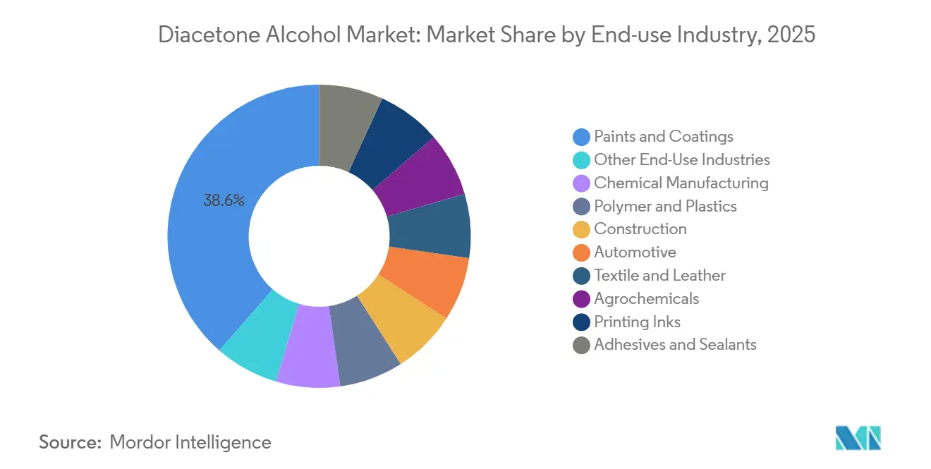 Part du marché du diacétone alcool par secteur d'utilisation finale, 2025