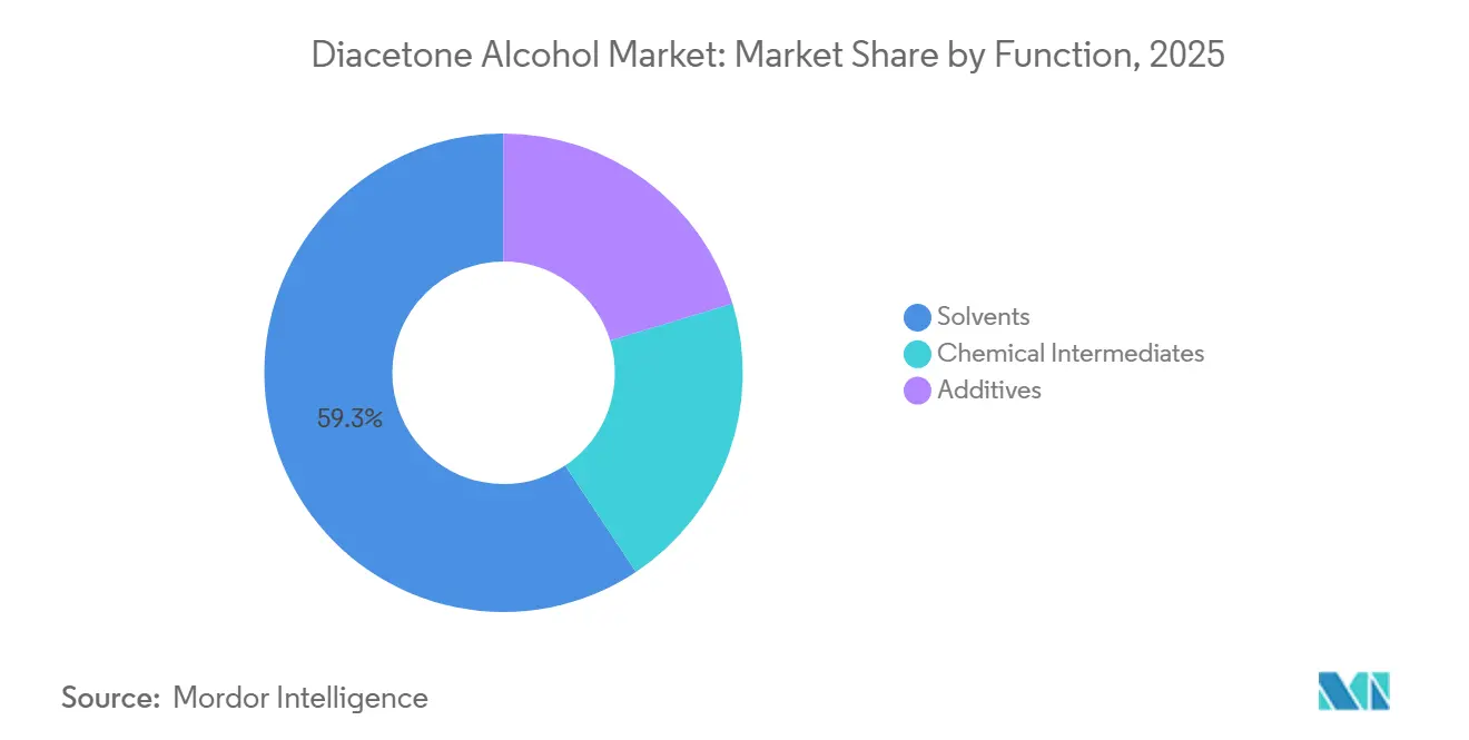 Part du marché du diacétone alcool par fonction, 2025