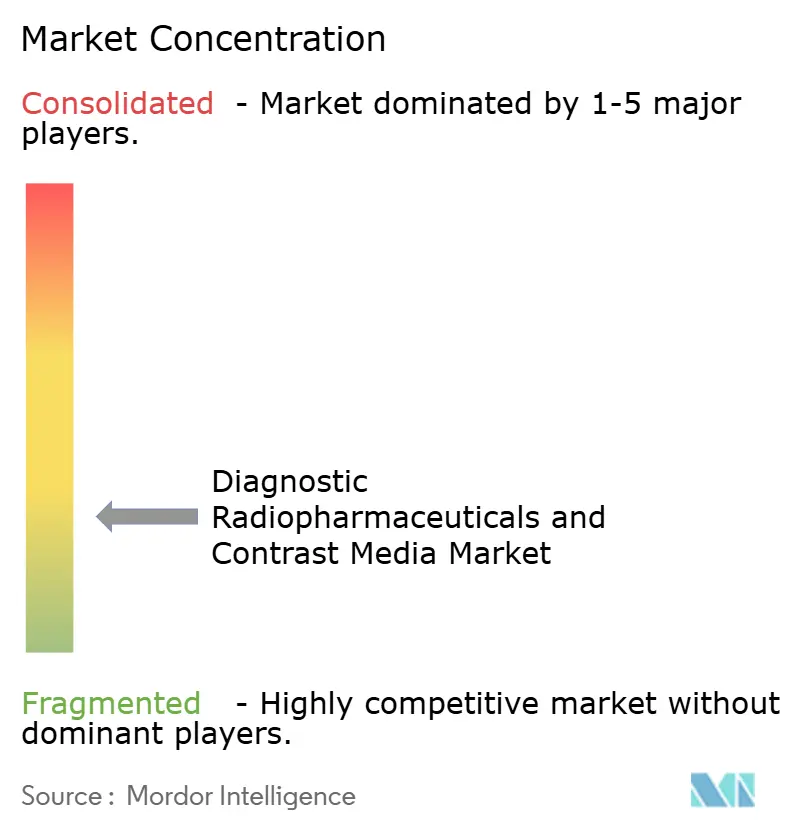 Concentration du Marché des Radiopharmaceutiques Diagnostiques et Produits de Contraste