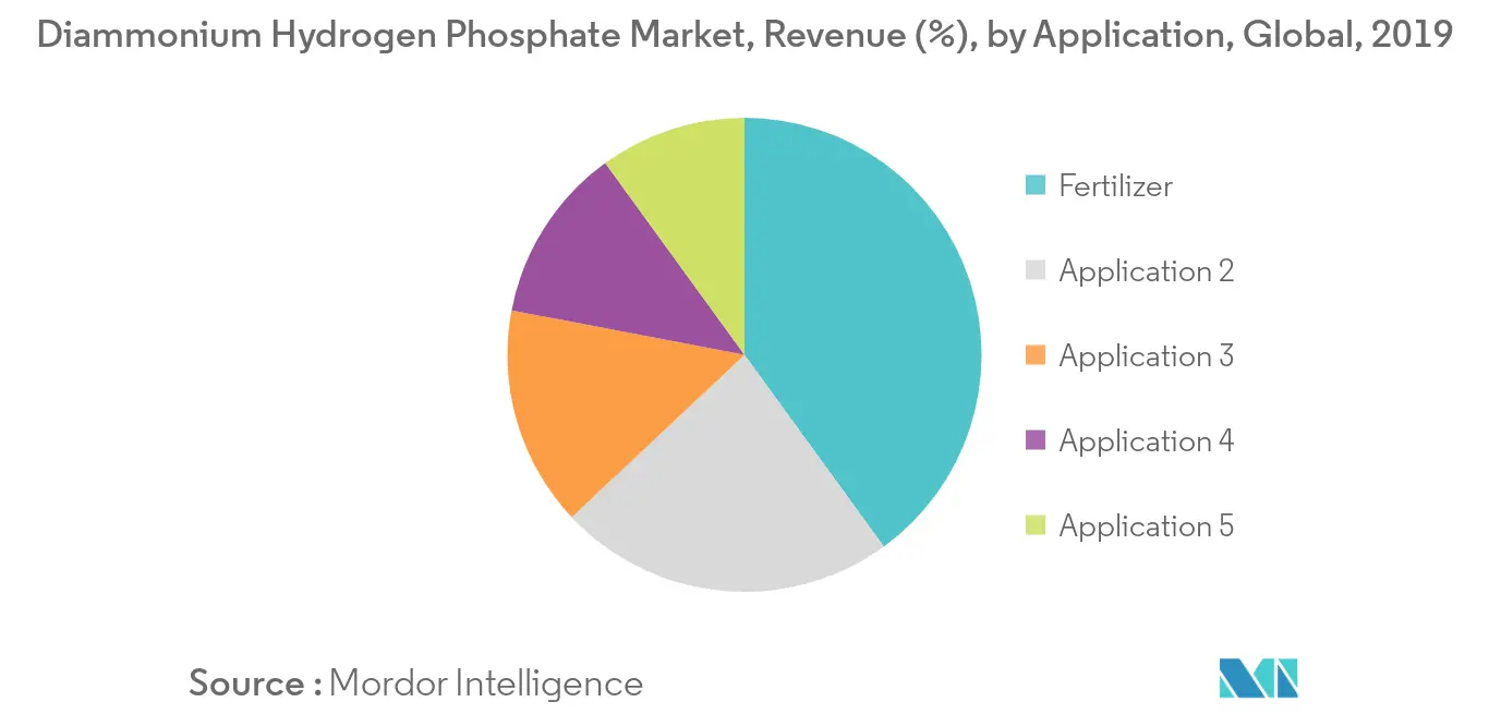 Diammonium Hydrogen Phosphate Revenue Share