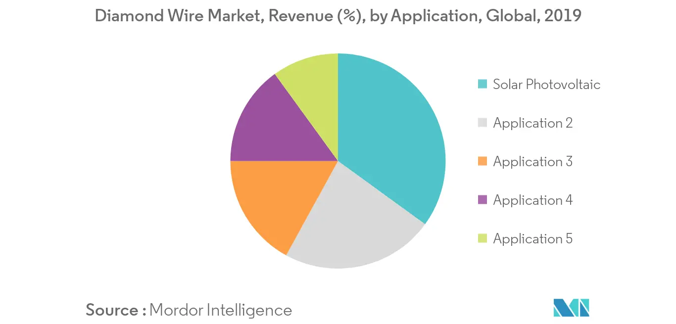 Diamond Wire Market Revenue Share