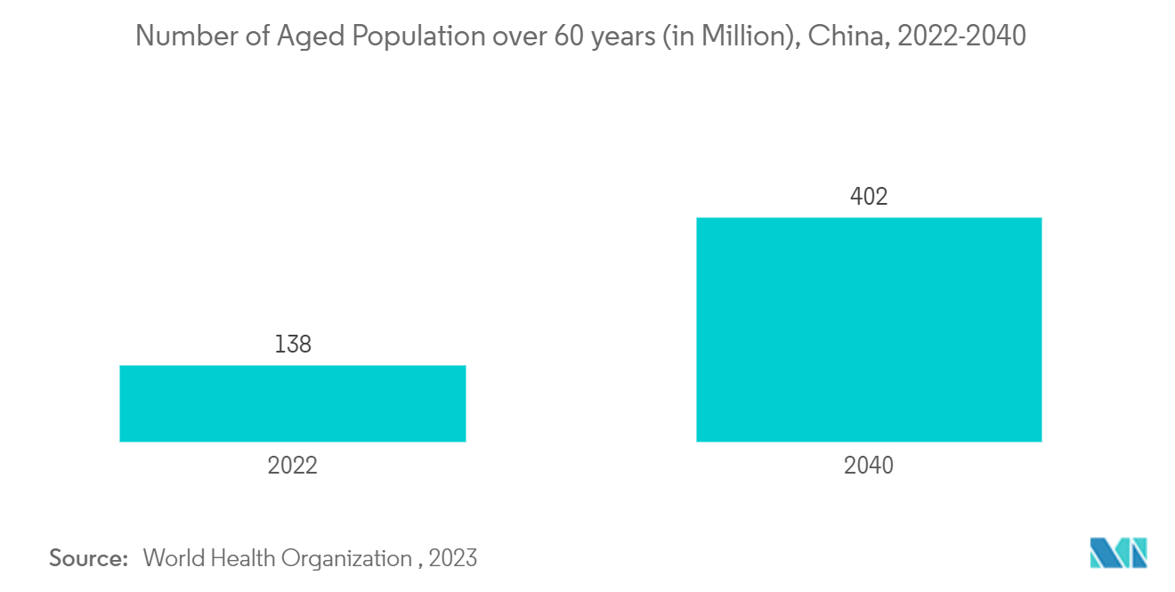 Diathermy Equipment Market: Number of Aged Population over 60 years (in Million), China, 2022-2040