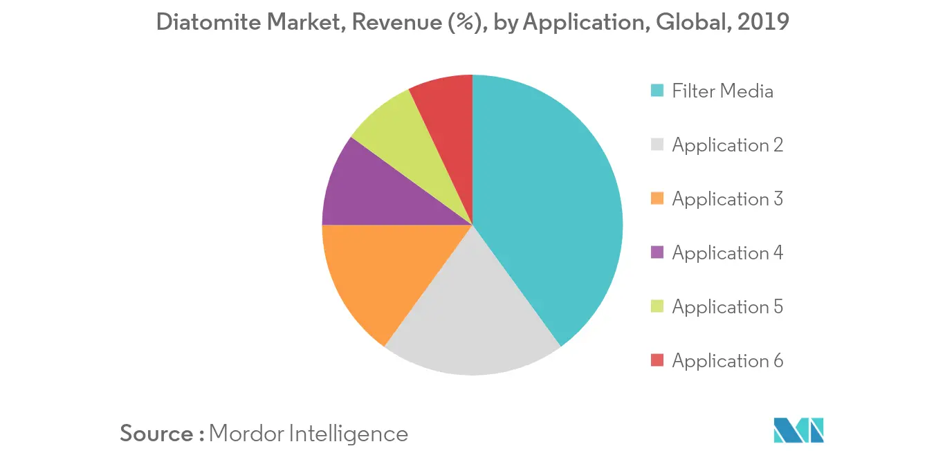 Diatomite Market Revenue Share
