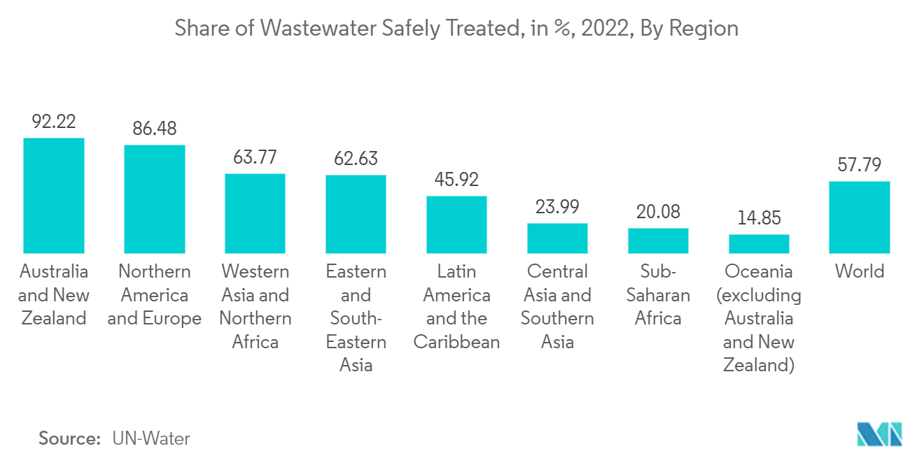 سوق الدياتوميت حصة مياه الصرف الصحي المعالجة بأمان،٪، 2022، حسب المنطقة