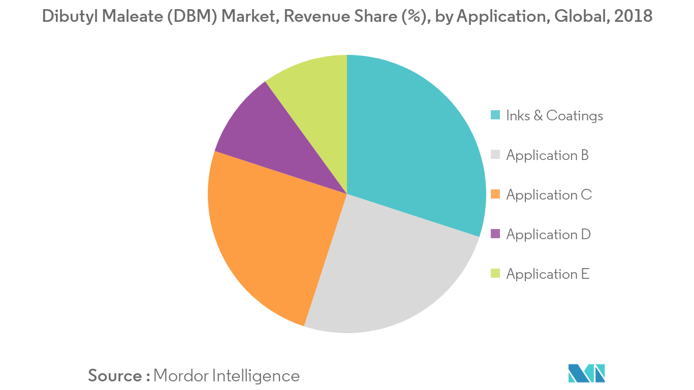 Dibutyl Maleate (DBM) Market Revenue Share