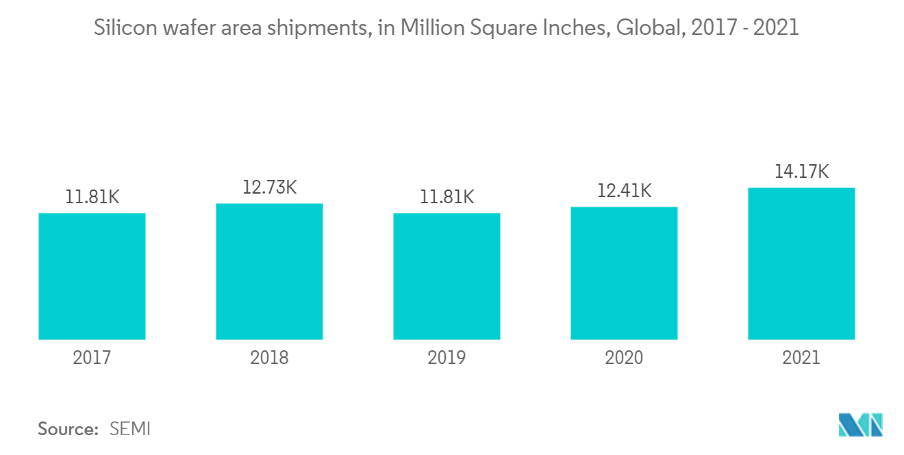 切割设备市场 - 2017 年至 2021 年全球硅晶圆出货面积（百万平方英寸）