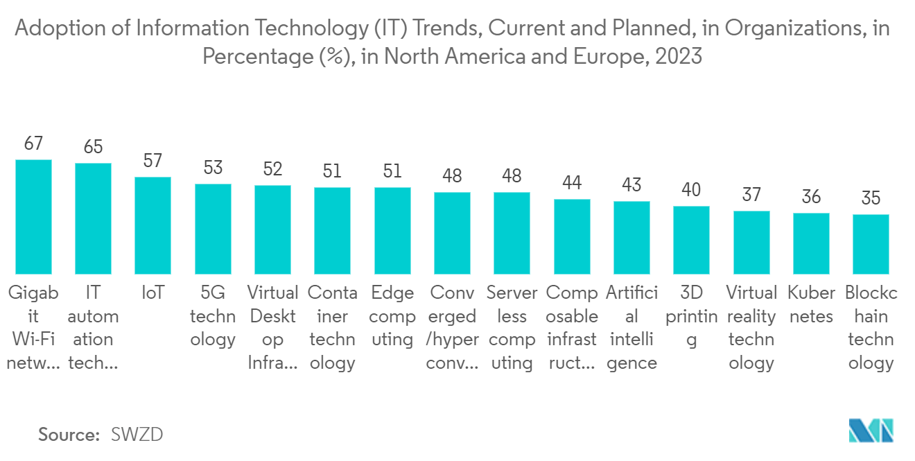 Dicing Equipment Market: Adoption of Information Technology (IT) Trends, Current and Planned, in Organizations, in Percentage (%), in North America and Europe