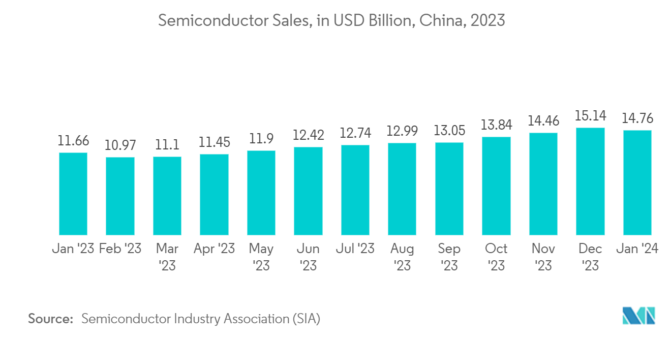 Dicing Equipment Market: Semiconductor Sales, in USD Billion, China