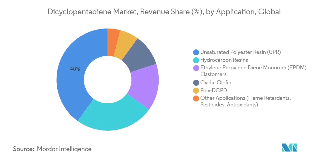 Marché du Dicyclopentadiène, Part des Revenus (%), par Application, Mondial