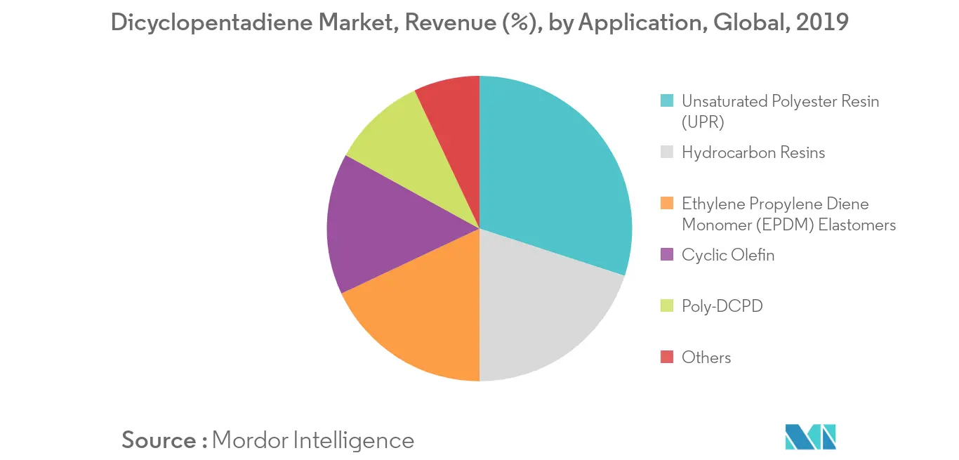 Dicyclopentadiene Market Revenue Share