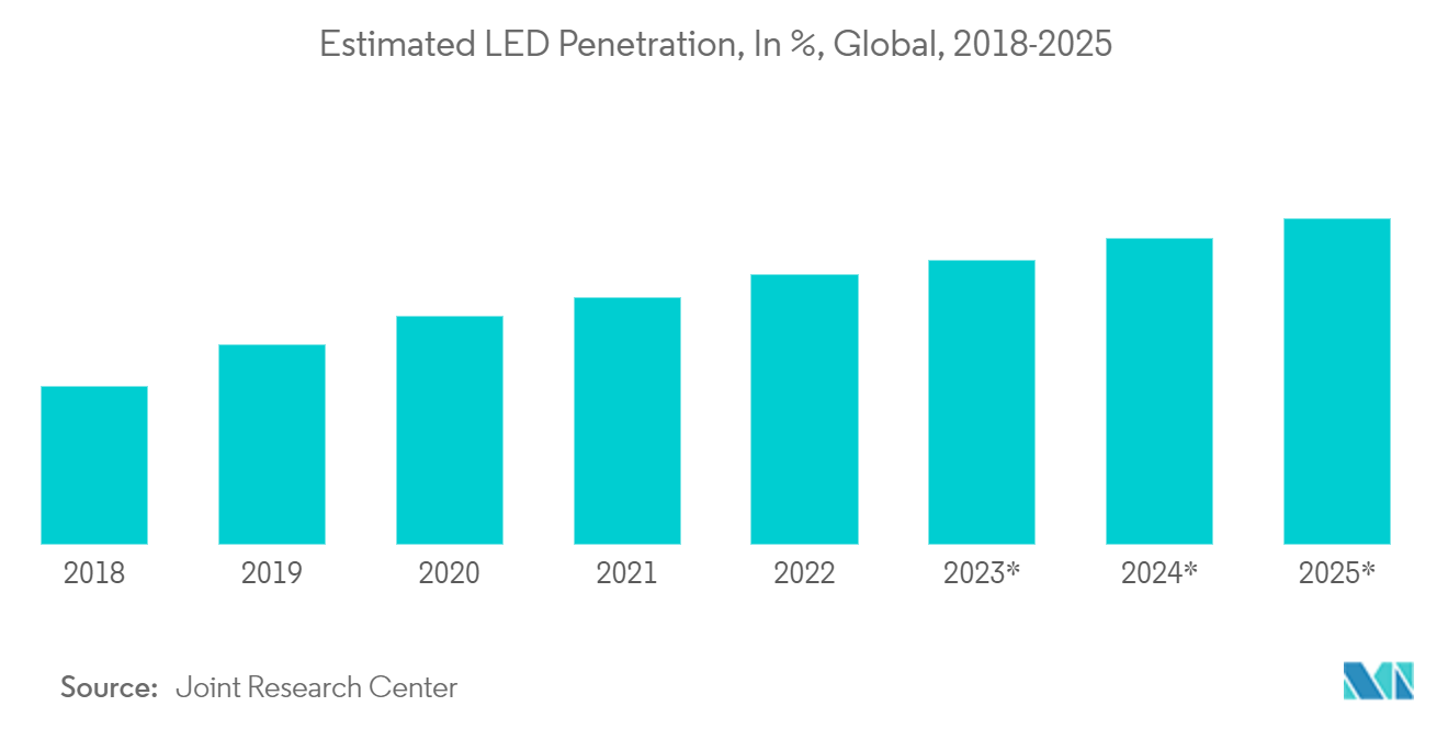 2018-2025 年全球预计 LED 渗透率（百分比）