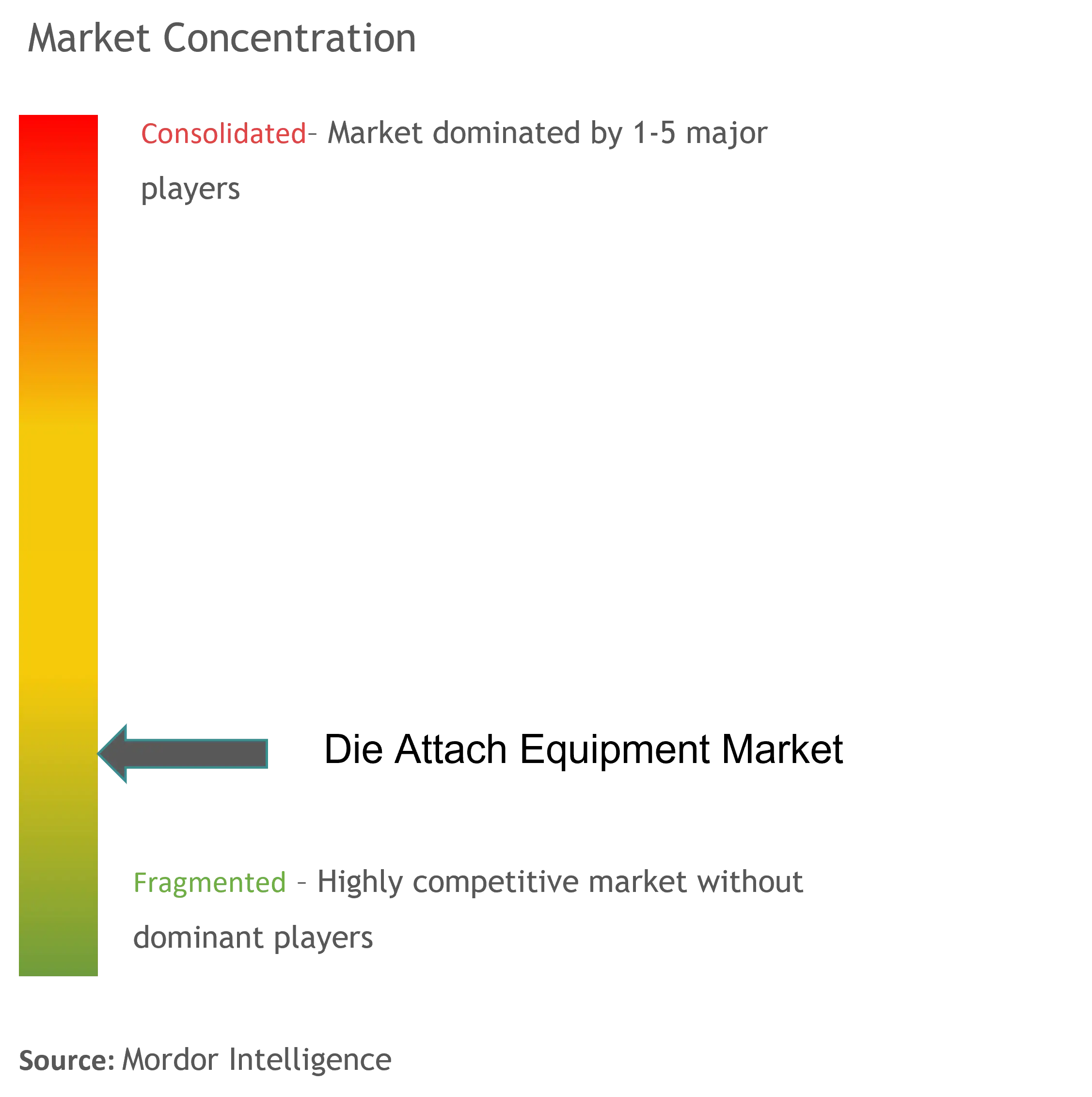 Die Attach Equipment Market Concentration