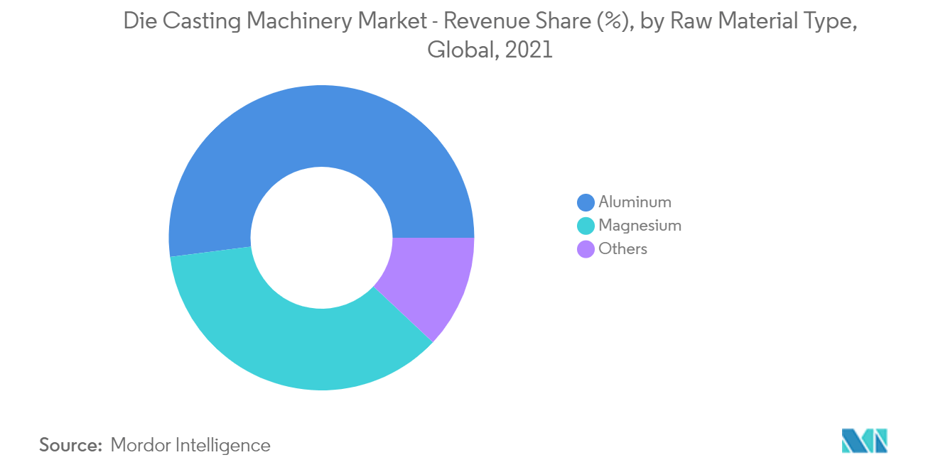Die Casting Machinery Market - Revenue Share (%), by Raw Material Type, Global, 2021