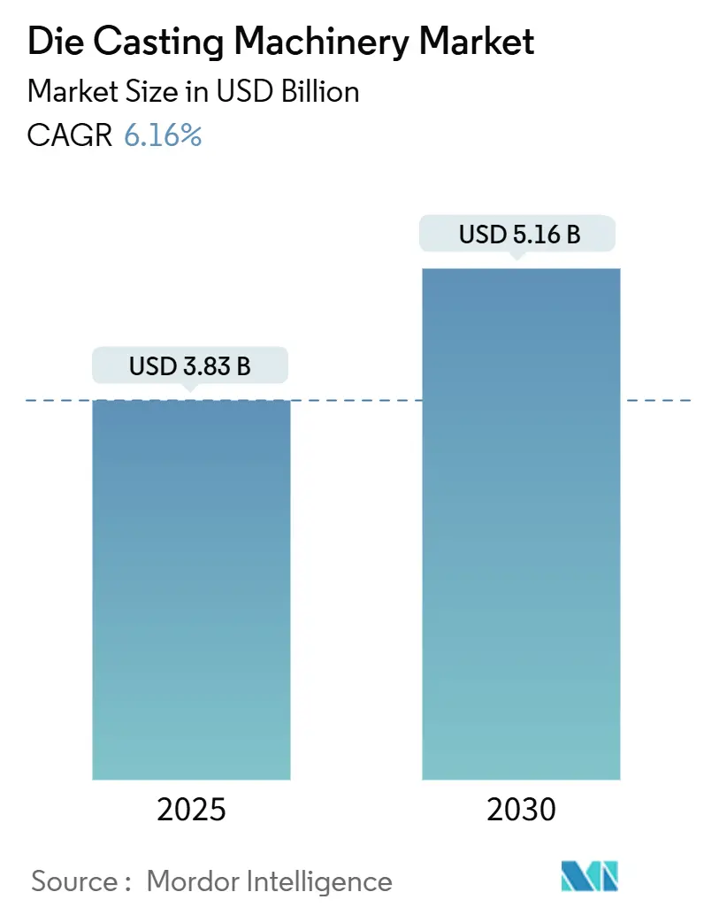 Die Casting Machinery Market (2025 - 2030)