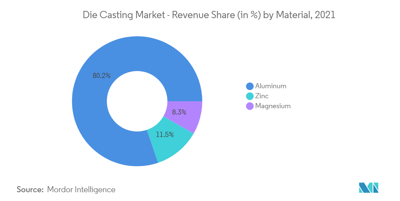 Die Casting Market- Revenue Share (in %) by Material, 2021
