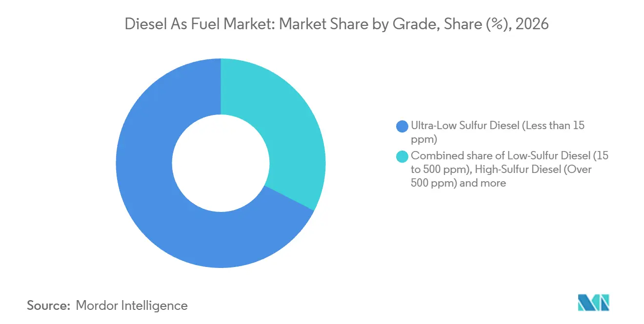 Diesel As Fuel Market: Market Share by Grade, 2026