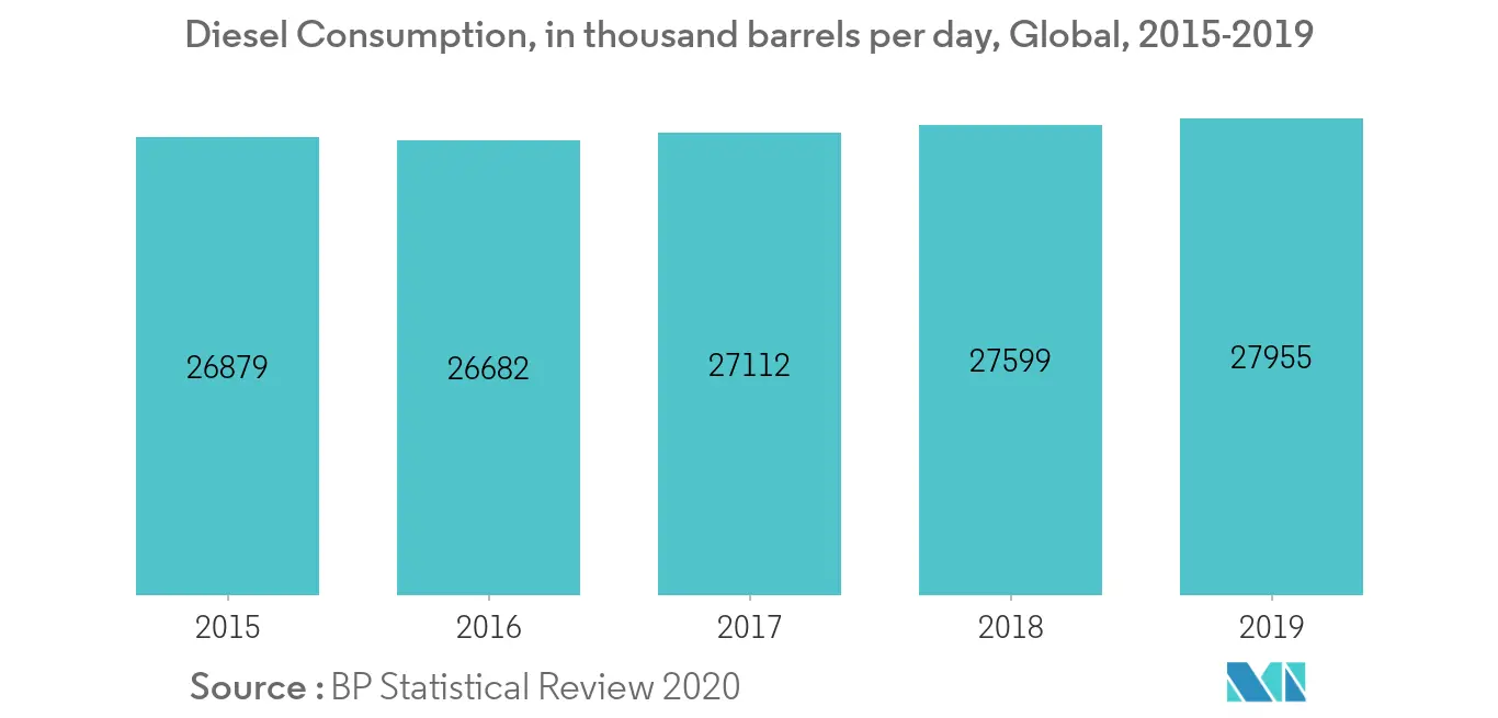 ディーゼル消費量（千バレル/日）、世界、2015-2019年