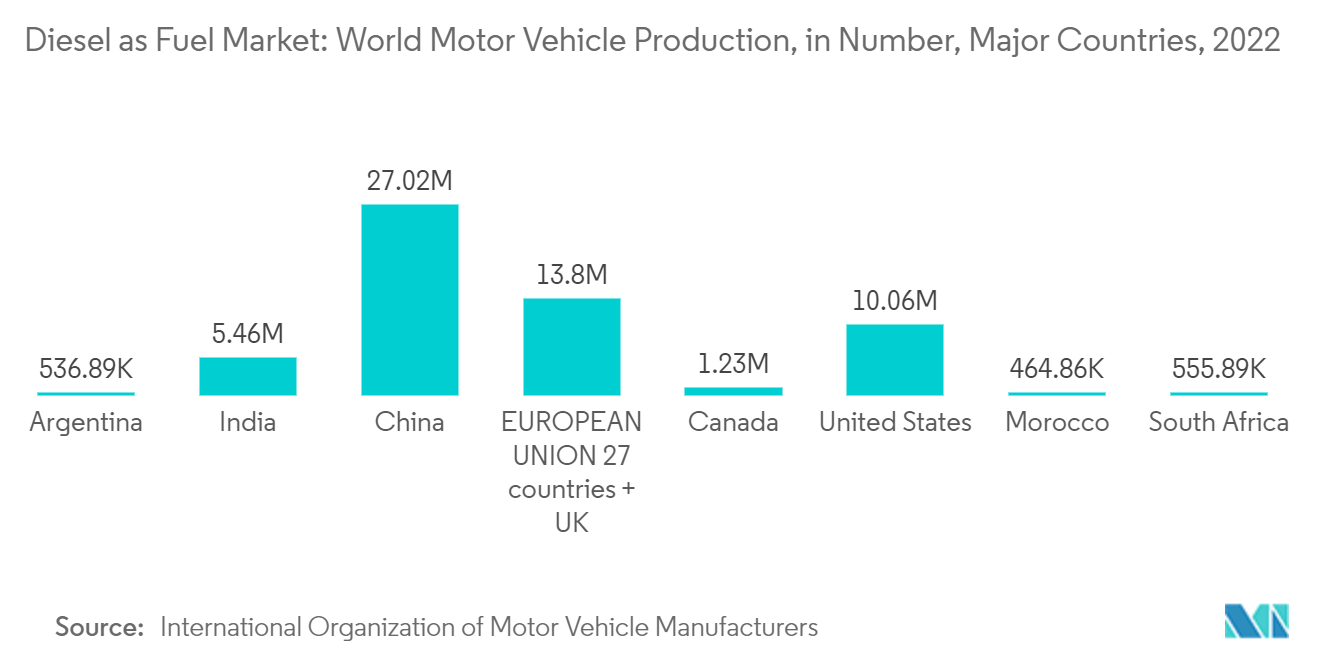 연료로서의 디젤 시장: 세계 자동차 생산량(수, 주요 국가, 2022년)