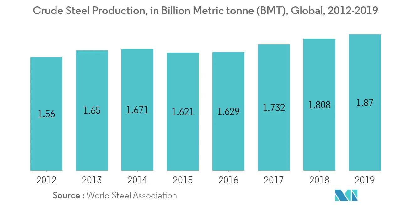 Crude Steel Production
