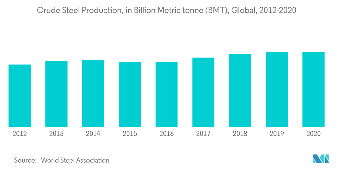 إنتاج الصلب الخام، بمليار طن متري، عالميا، 2012 - 2020