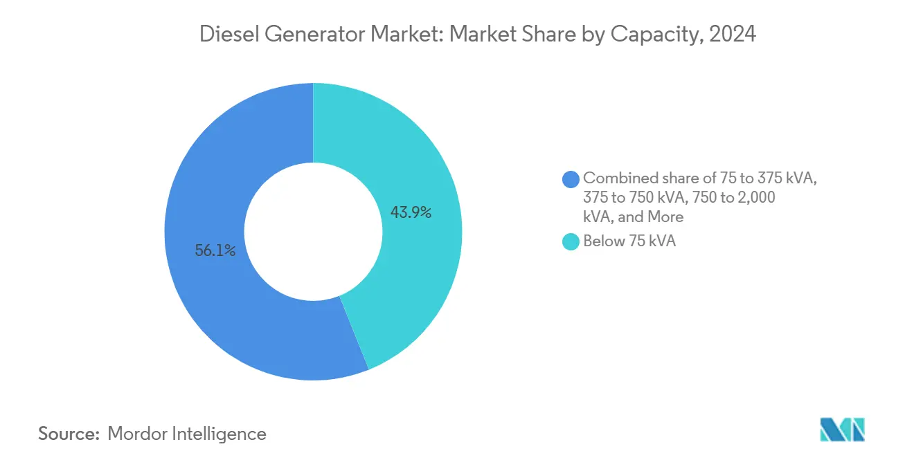 Diesel Generator Market: Market Share by Capacity