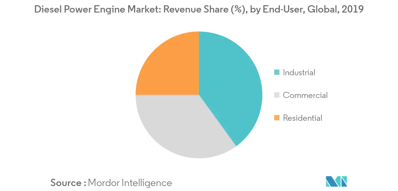 Diesel Power Engine Market - Revenue Share (%)