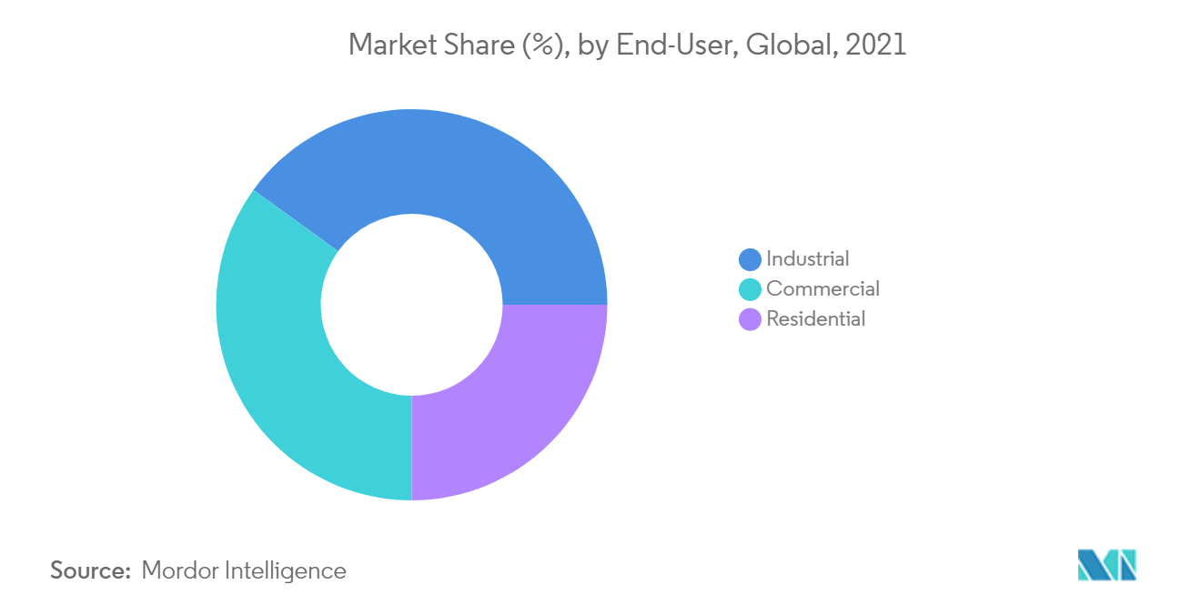 Market Share (%), by End-User, Global, 2021