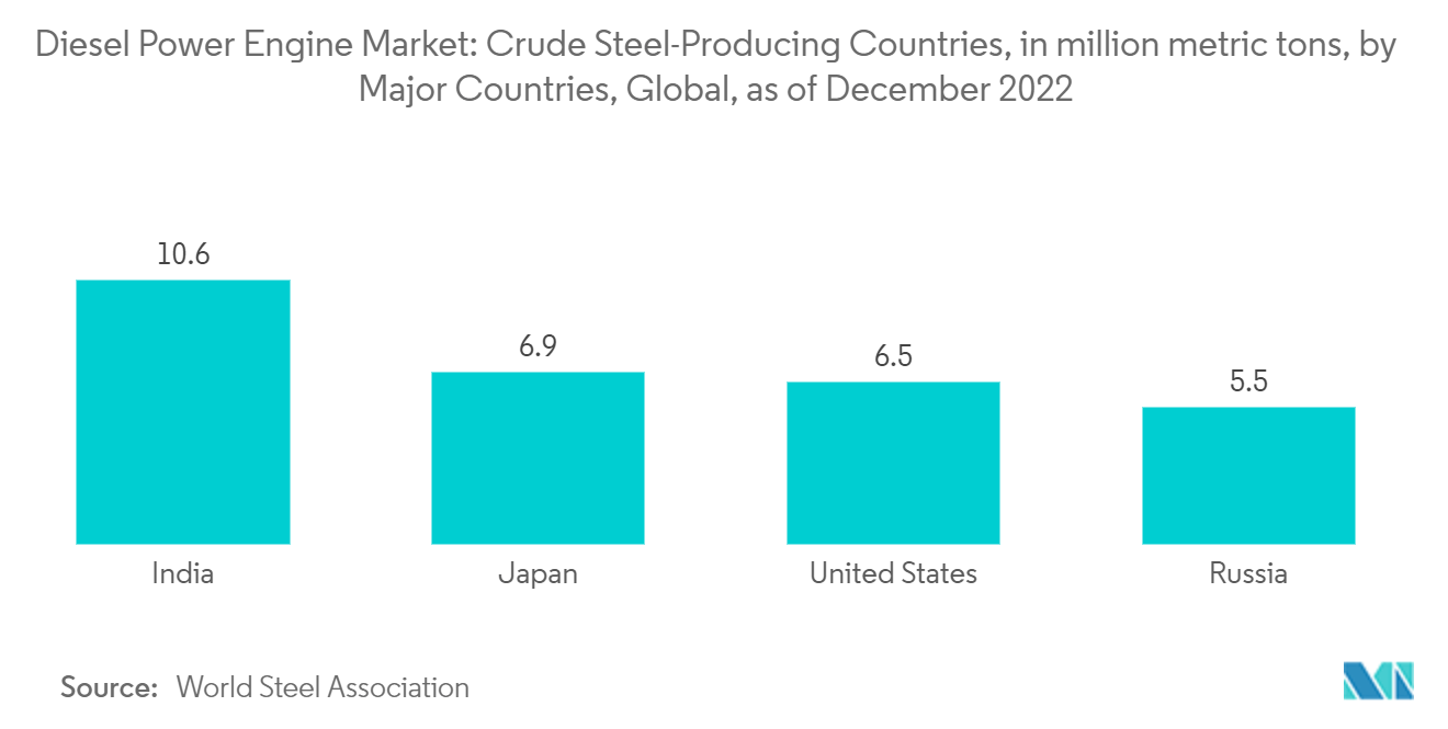 Diesel Power Engine Market: Crude Steel-Producing Countries, in million metric tons, by Major Countries, Global, as of December 2022