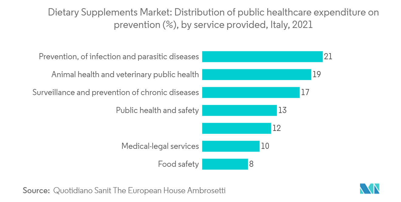 Marché des compléments alimentaires&nbsp; répartition des dépenses publiques de santé consacrées à la prévention (%), par service fourni, Italie, 2021